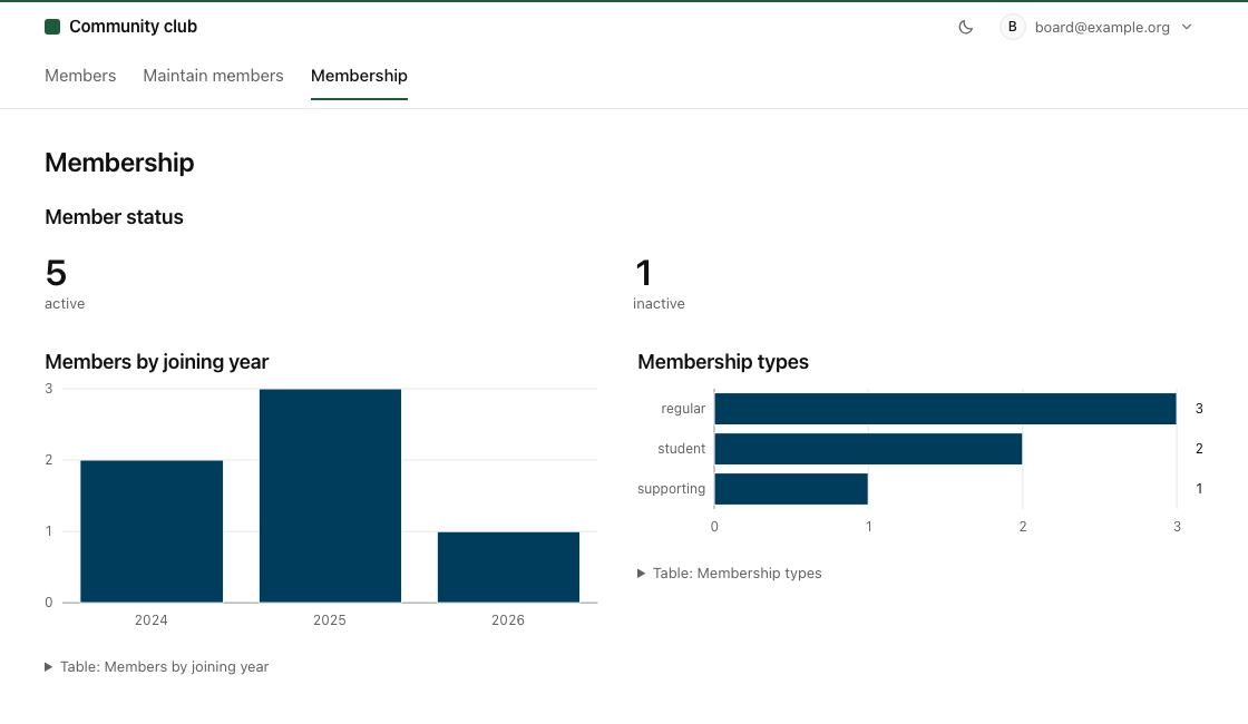 Membership dashboard with active and inactive member counts, a joining-year column chart and a membership-type bar chart.